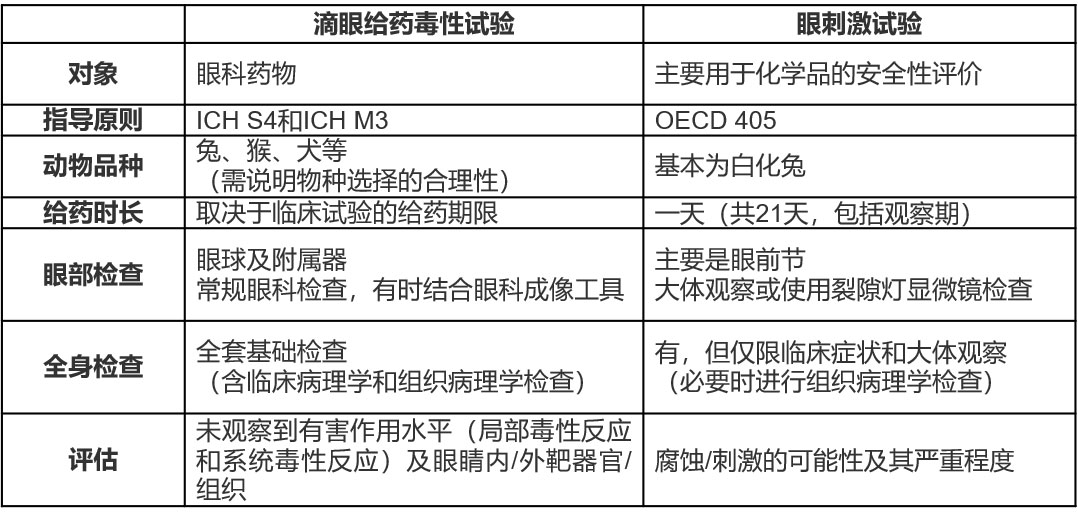 滴眼給（gěi）藥毒性試（shì）驗1-目的與試驗設計1.jpg